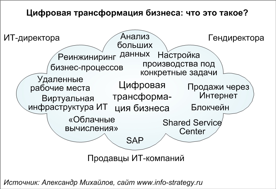Цифровая трансформация бизнеса: что это такое?» Источник: Александр Михайлов, сайт www.info-strategy.ru