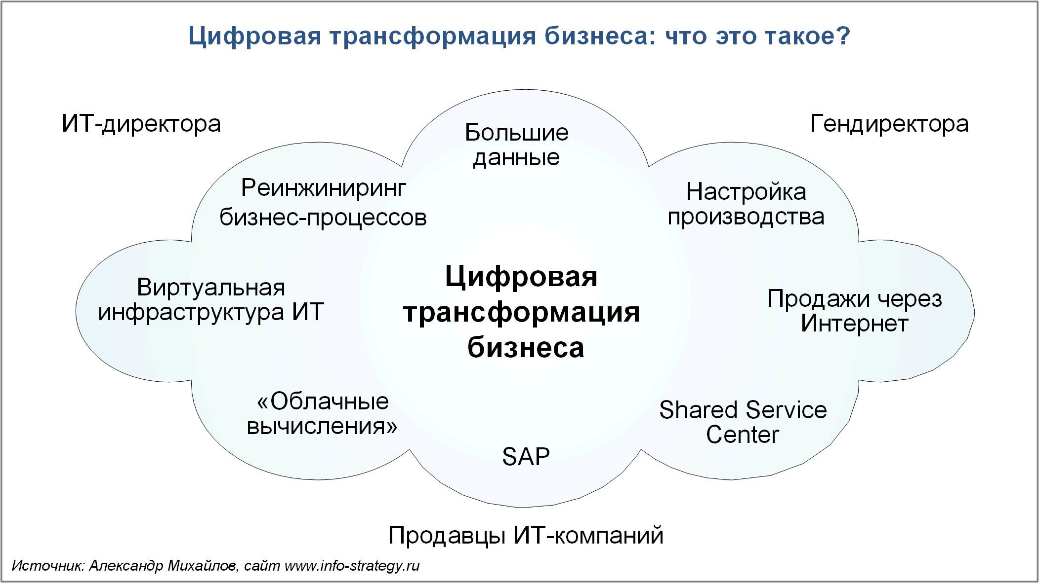 Цифровая трансформация бизнеса: что это такое?
Источник: Александр Михайлов, сайт www.info-strategy.ru
image_max_class