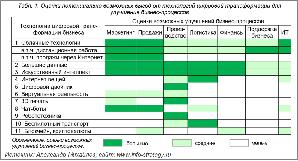 Оценки возможных выгод от технологий цифровой трансформации для улучшения бизнес-процессов. Источник: Александр Михайлов, сайт www.info-strategy.ru