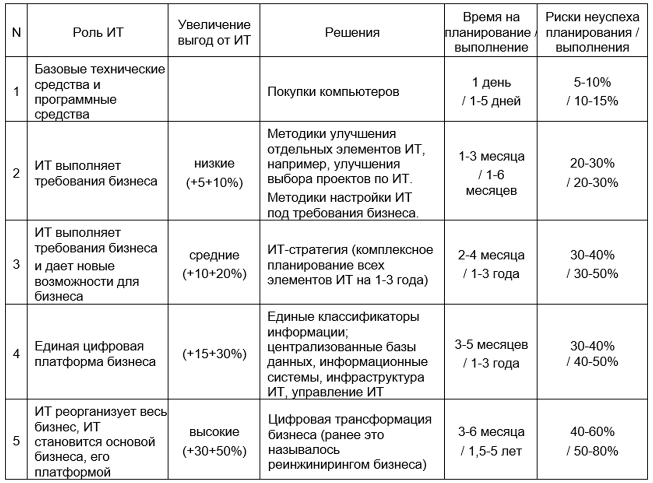 Улучшение отдельных элементов ИТ, ИТ-стратегия, цифровая трансформация бизнеса: что уместно для вашей компании