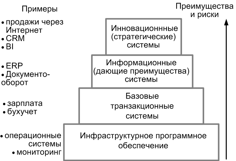 Информационные системы