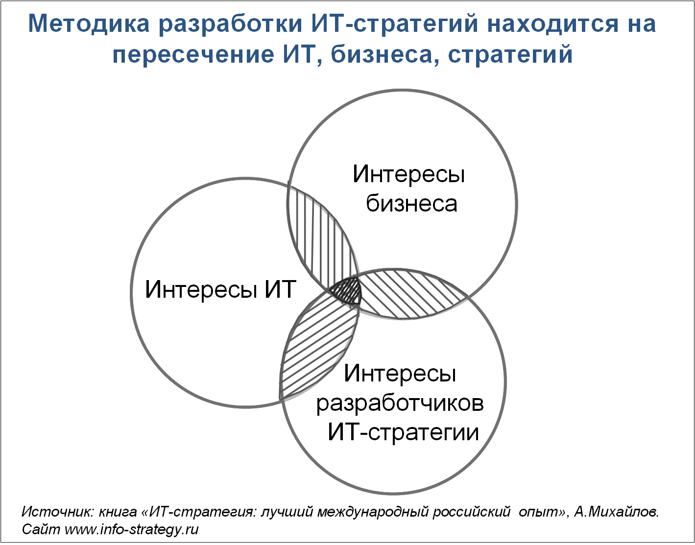 Методика разработки ИТ-стратегий
Источник: книга «ИТ-стратегия: лучший международный российский  опыт», А.Михайлов.   Сайт www.info-strategy.ru