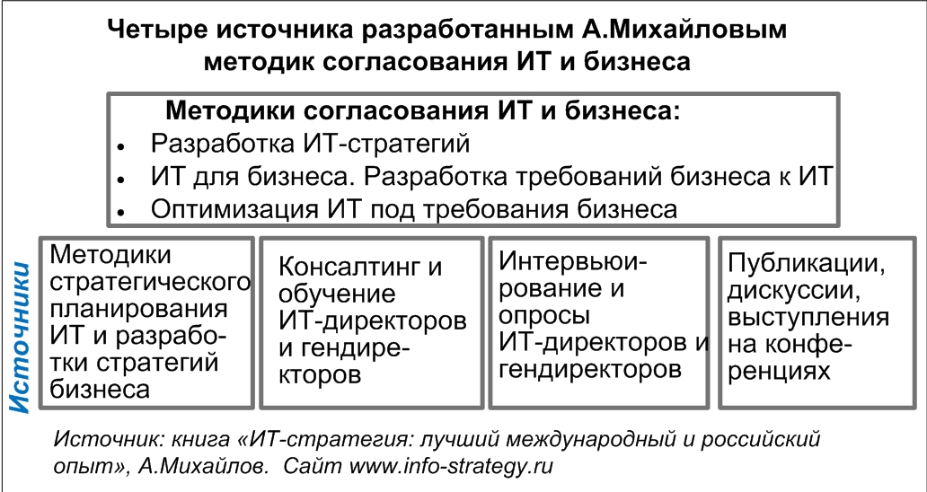 Четыре источника разработанных А.Михайловым методик согласования ИТ и бизнеса