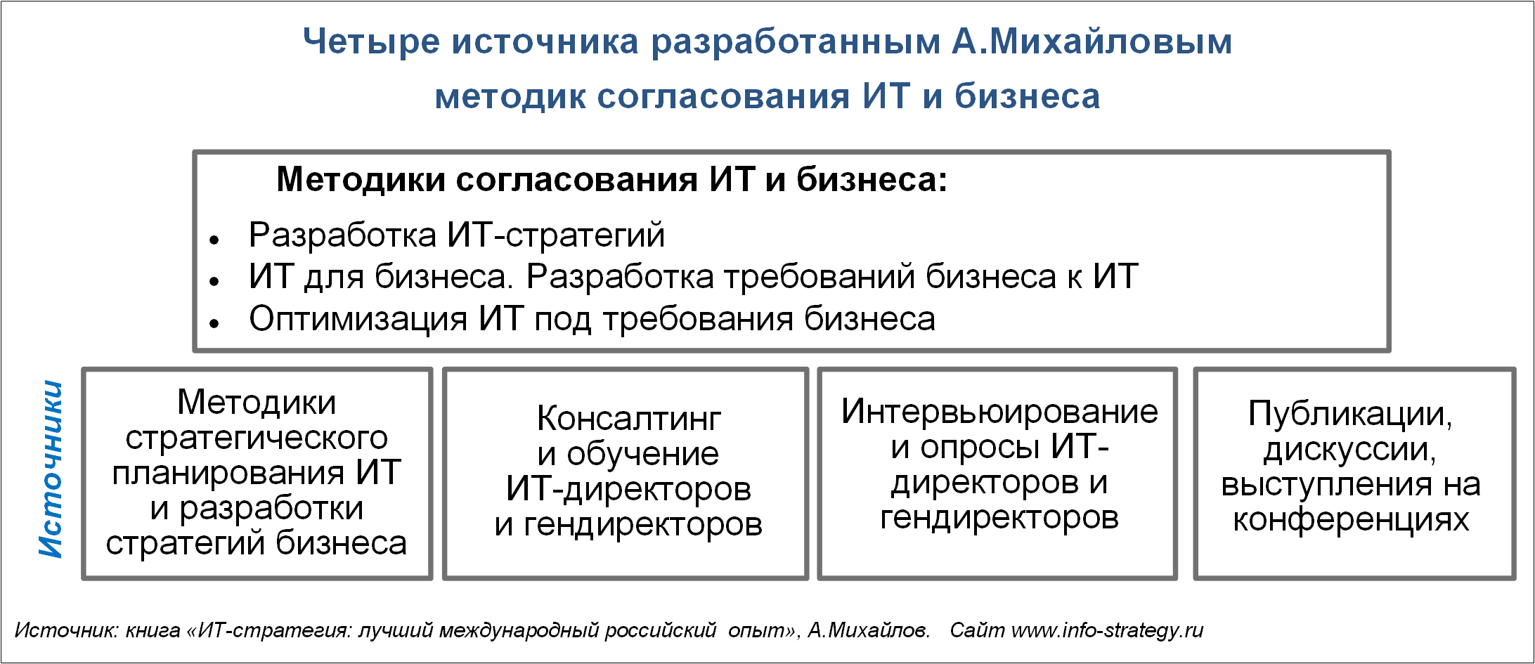 Четыре источника разработанным А.Михайловым методик согласования ИТ и бизнеса
Источник: книга «ИТ-стратегия: лучший международный российский  опыт», А.Михайлов.   Сайт www.info-strategy.ru
image_max_class 