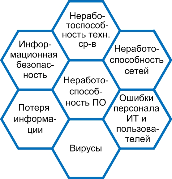 Непрерывность ИТ