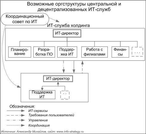 Возможные оргструктуры центральной и децентрализованных ИТ-служб