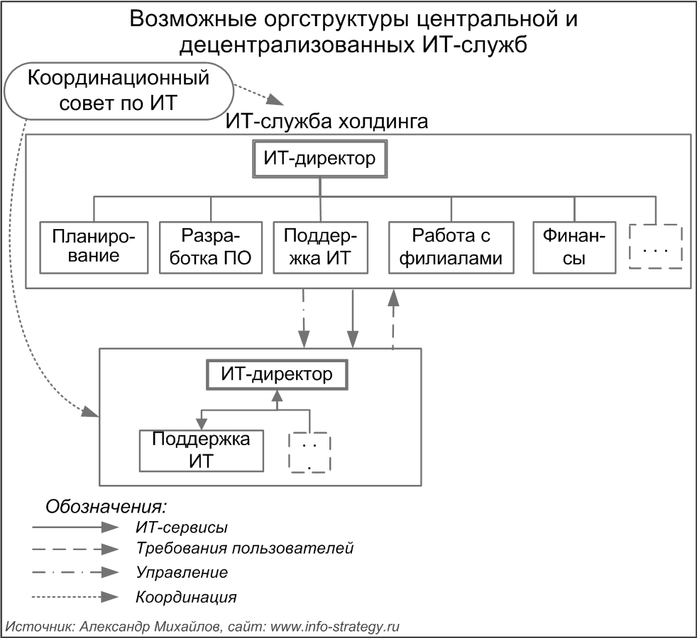 Возможные оргструктуры центральной и децентрализованных ИТ-служб