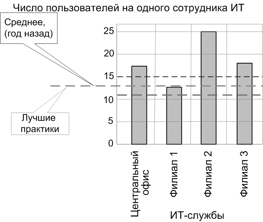 Численность ИТ