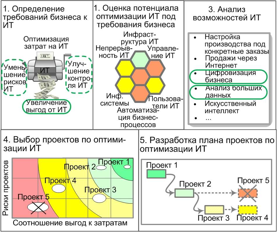 Пример для средней по размерам компании этапов совместной с гендиректором настройки ИТ под требования бизнеса