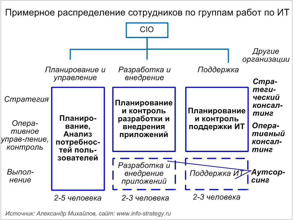 Примерное распределение сотрудников по группам работ по ИТ Источник: Александр Михайлов, сайт: www.info-strategy.ru