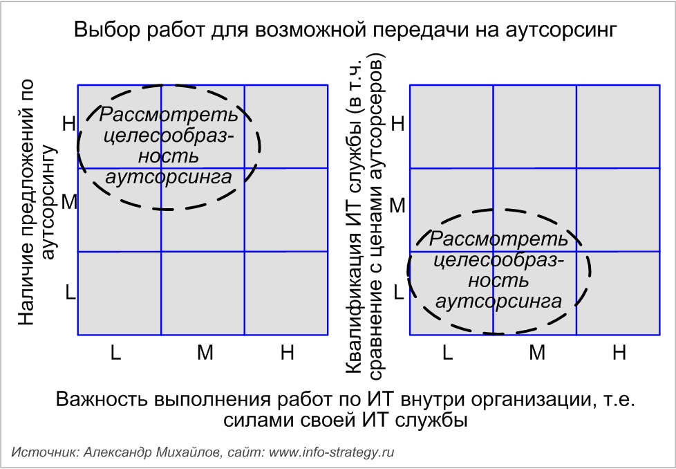 Выбор работ для возможной передачи на аутсорсинг Источник: Александр Михайлов, сайт: www.info-strategy.ru