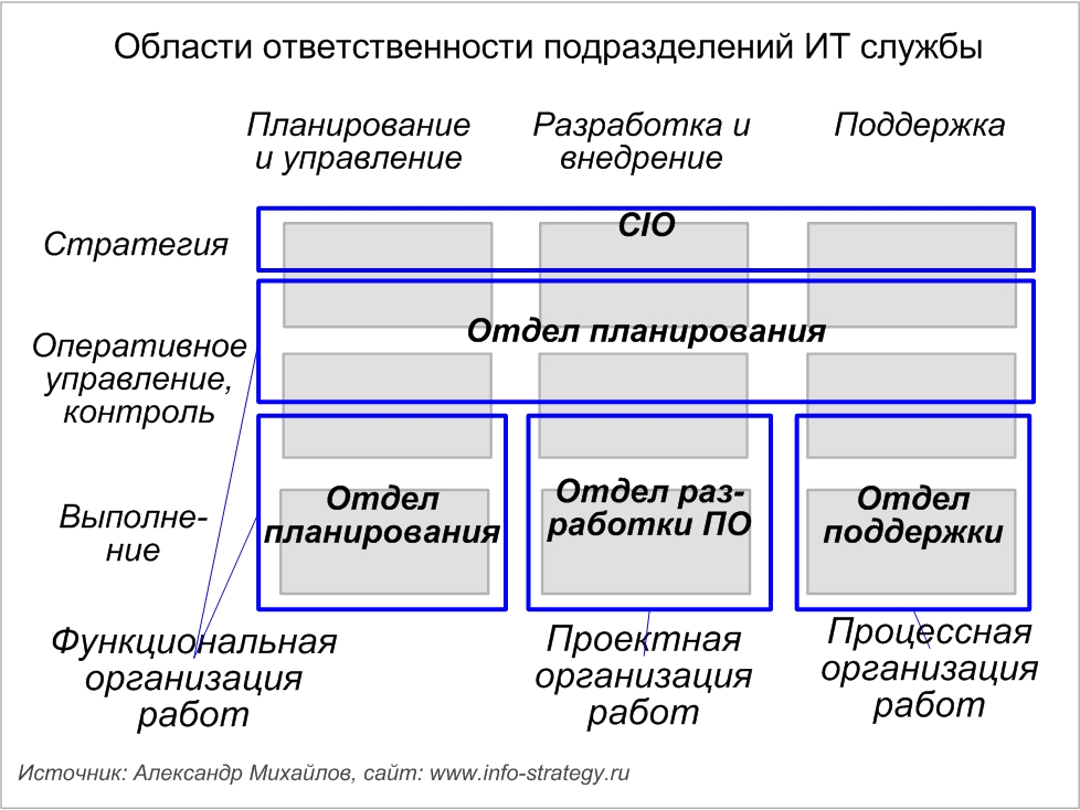 Области ответственности подразделений ИТ службы Источник: Александр Михайлов, сайт: www.info-strategy.ru