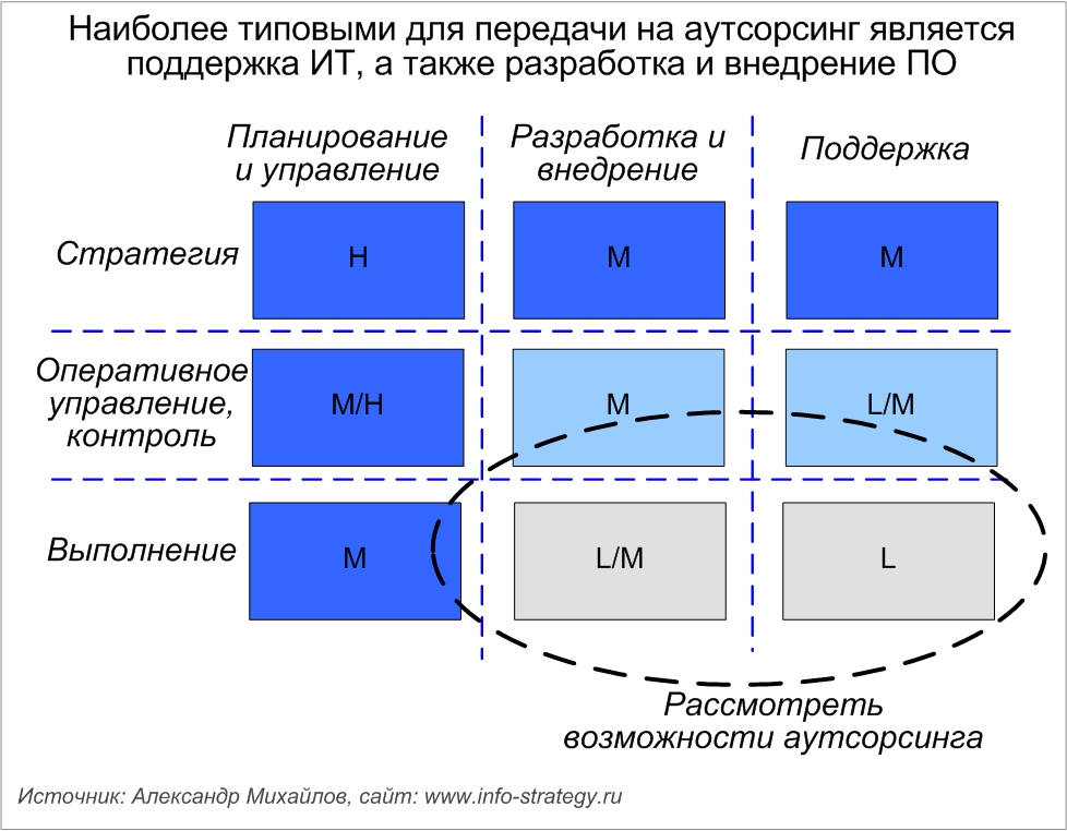 Наиболее типовыми для передачи на аутсорсинг является поддержка ИТ, а также разработка и внедрение ПО Источник: Александр Михайлов, сайт: www.info-strategy.ru