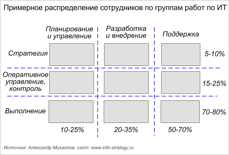 Примерное распределение сотрудников по группам работ по ИТ Источник: Александр Михайлов, сайт: www.info-strategy.ru