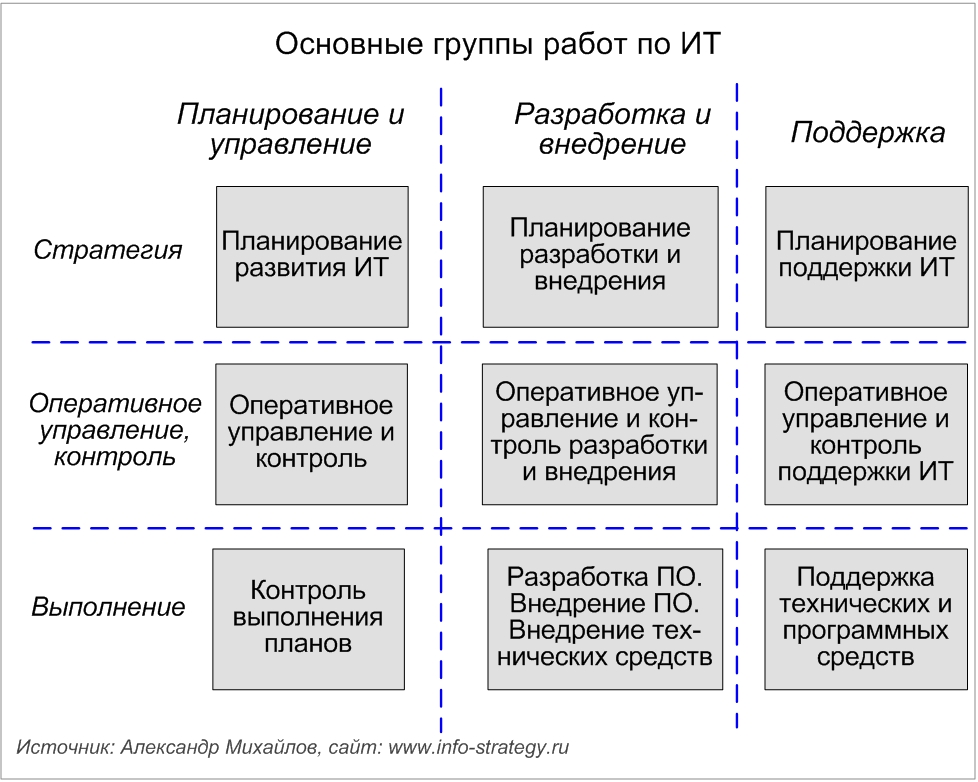 Основные группы работ по ИТ Источник: Александр Михайлов, сайт: www.info-strategy.ru