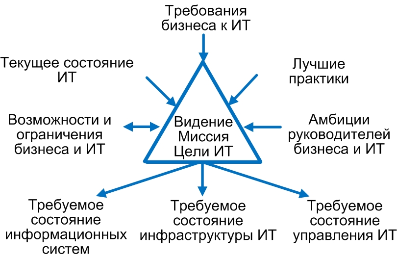 Цели ИТ (один из 20 элементов ИТ, которые целесообразно рассмотреть при планировании развития ИТ)