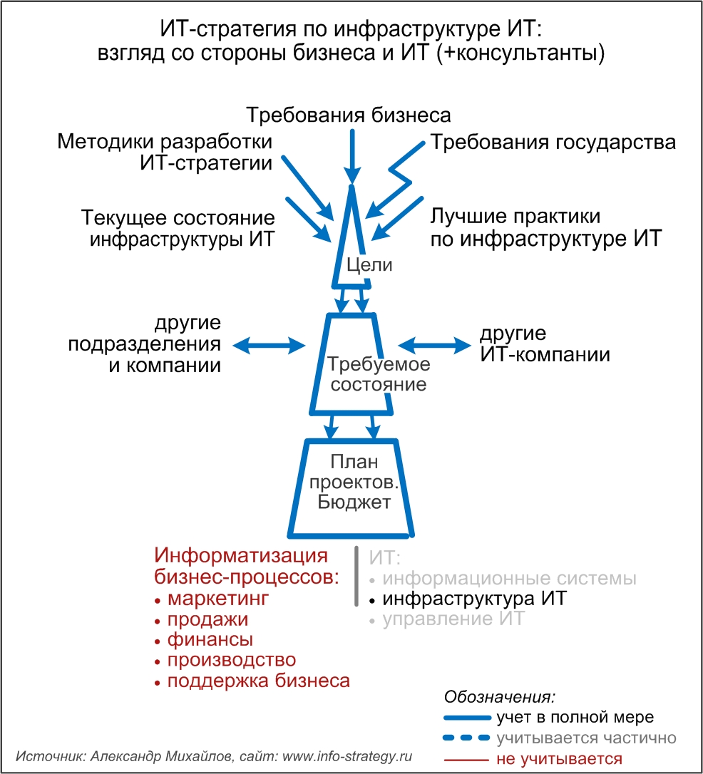 ИТ-стратегия по инфраструктуре ИТ:  взгляд со стороны бизнеса и ИТ (+консультанты)