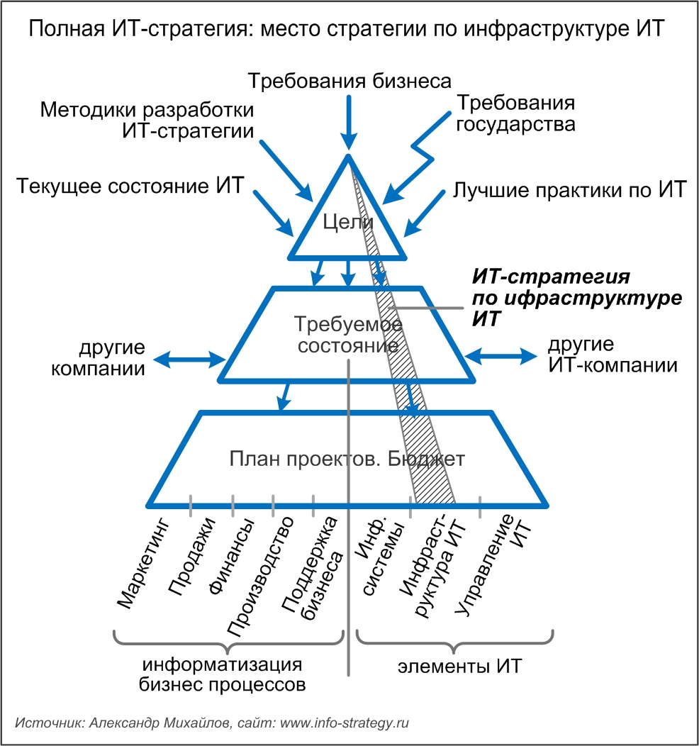 Полная ИТ-стратегия: место стратегии по инфраструктуре ИТ 