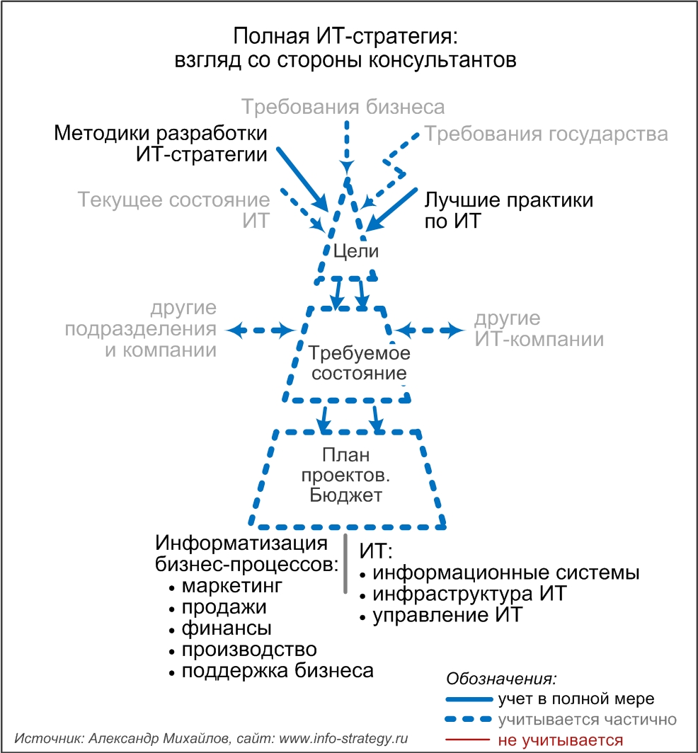 Полная ИТ-стратегия: взгляд со стороны консультантов