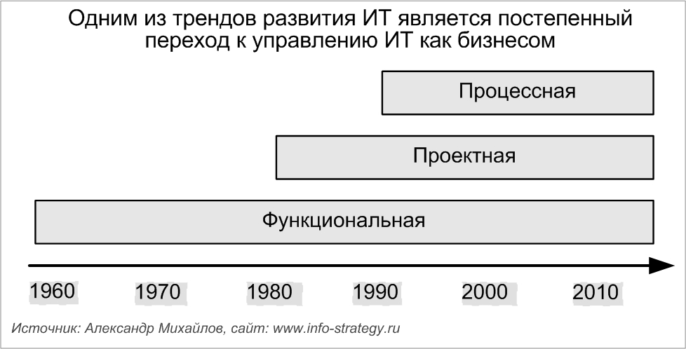 Одним из трендов развития ИТ является постепенный переход к управлению ИТ как бизнесом. Источник: Александр Михайлов, сайт: www.info-strategy.ru