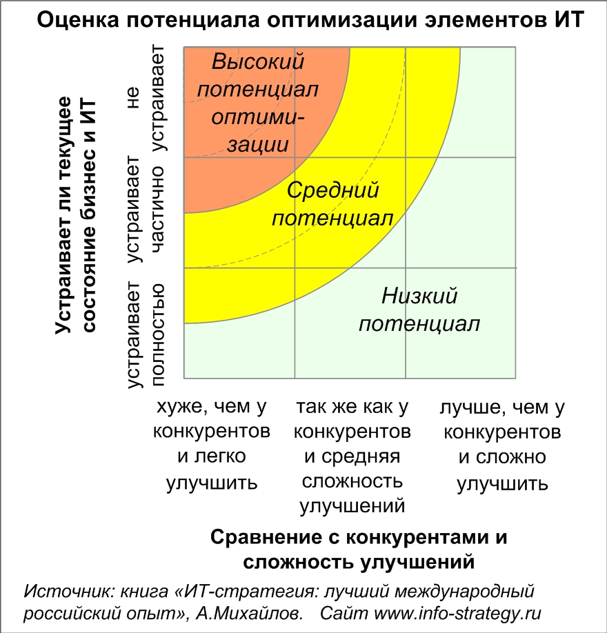 Оценка потенциала оптимизации элементов ИТ