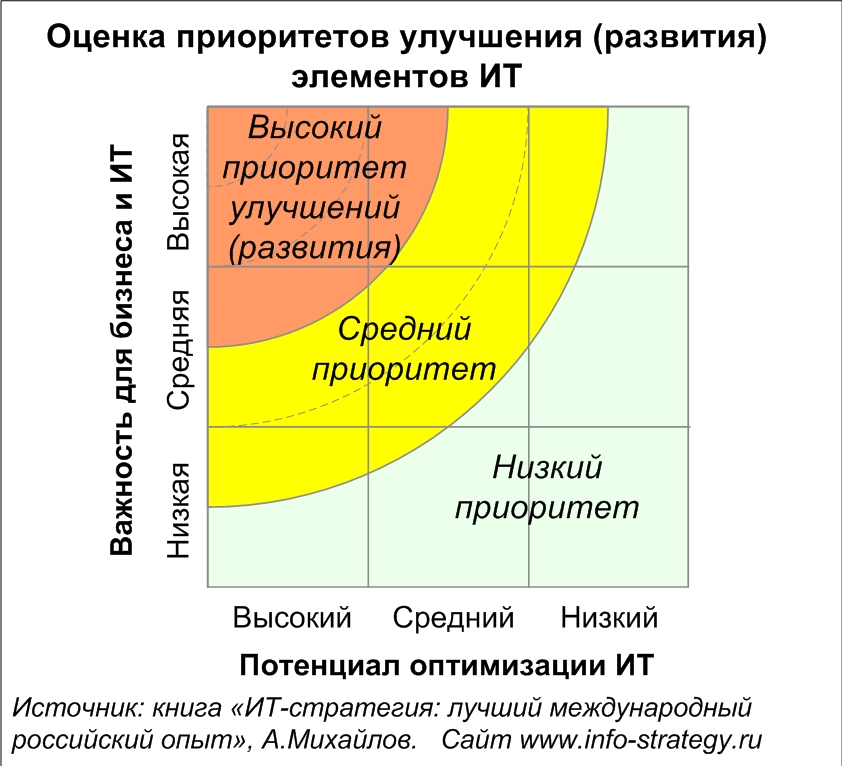 Оценка приоритетов улучшения (развития) элементов ИТ