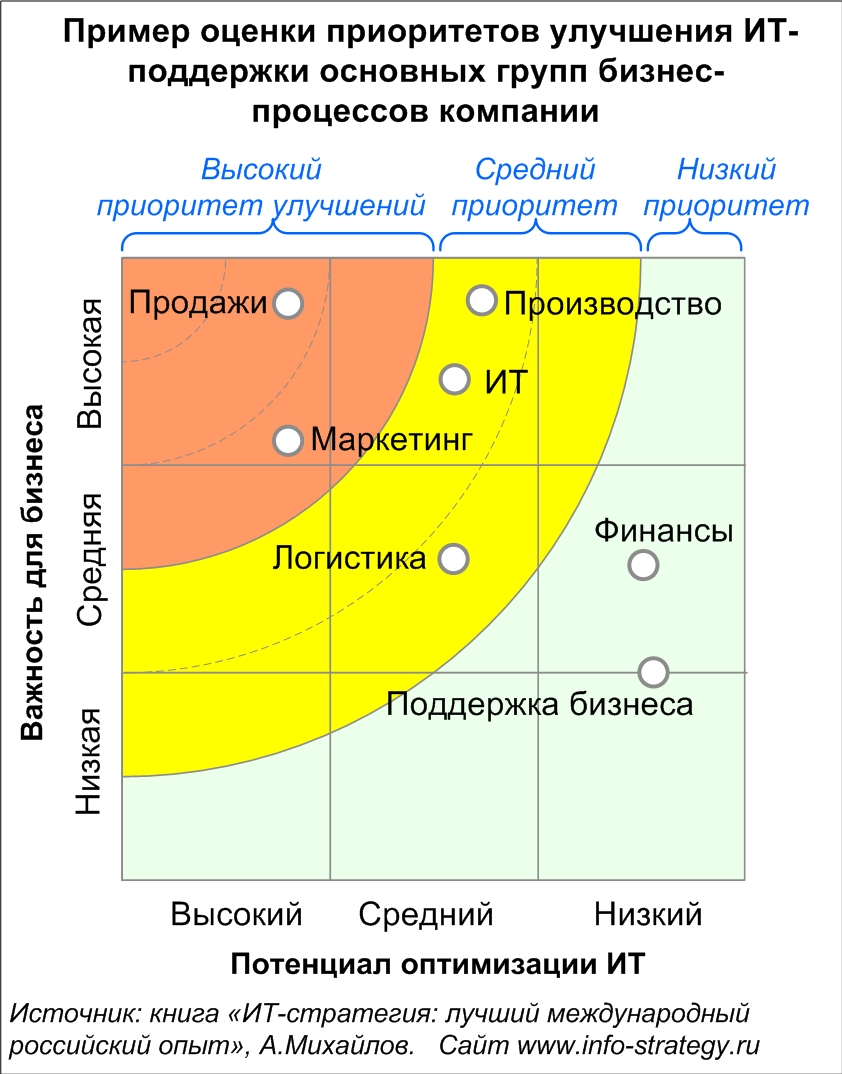 Пример оценки приоритетов улучшения ИТ-поддержки основных групп бизнес-процессов компании