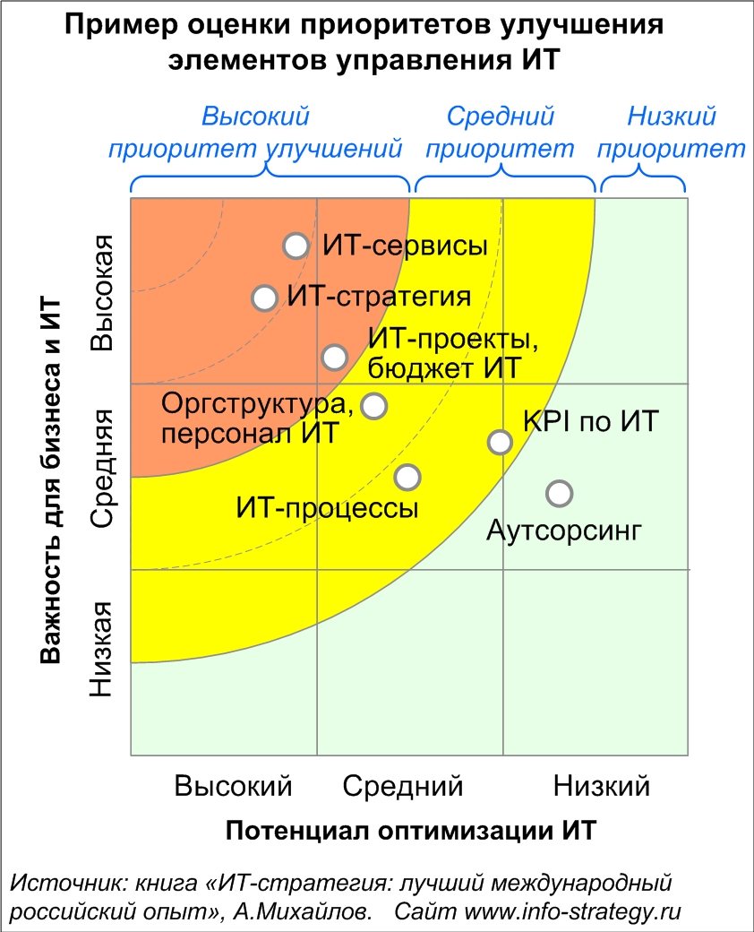 Пример оценки приоритетов улучшения элементов управления ИТ
