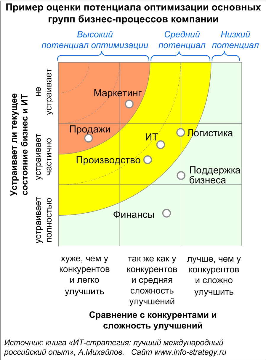 Пример оценки потенциала оптимизации основных групп бизнес-процессов компании
