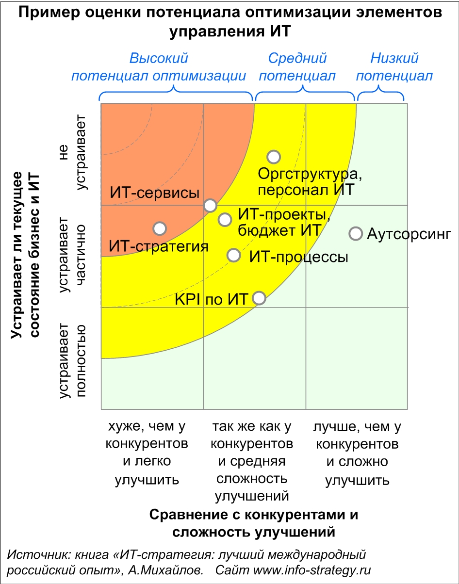 Пример оценки потенциала оптимизации элементов управления ИТ