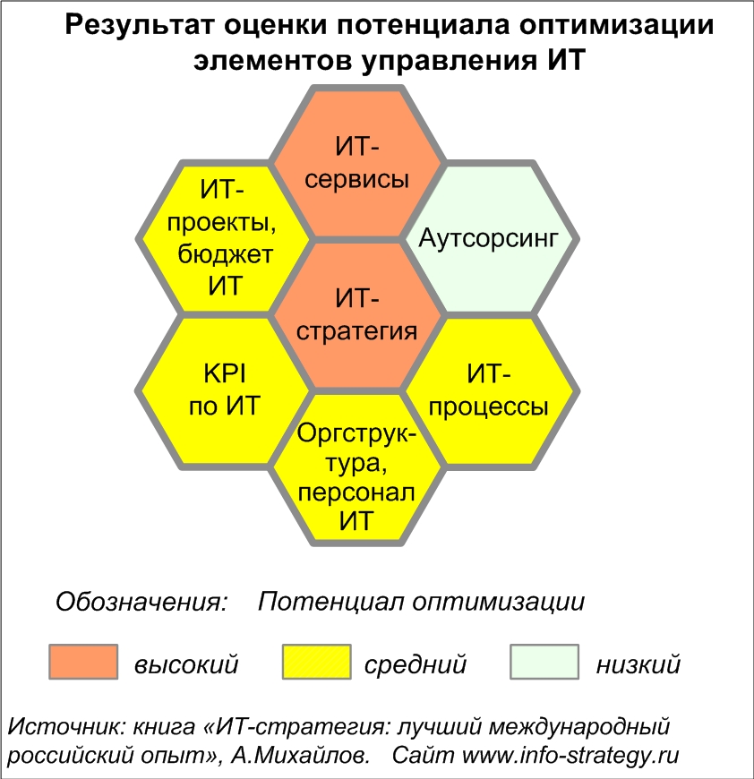 Результат оценки потенциала оптимизации элементов управления ИТ