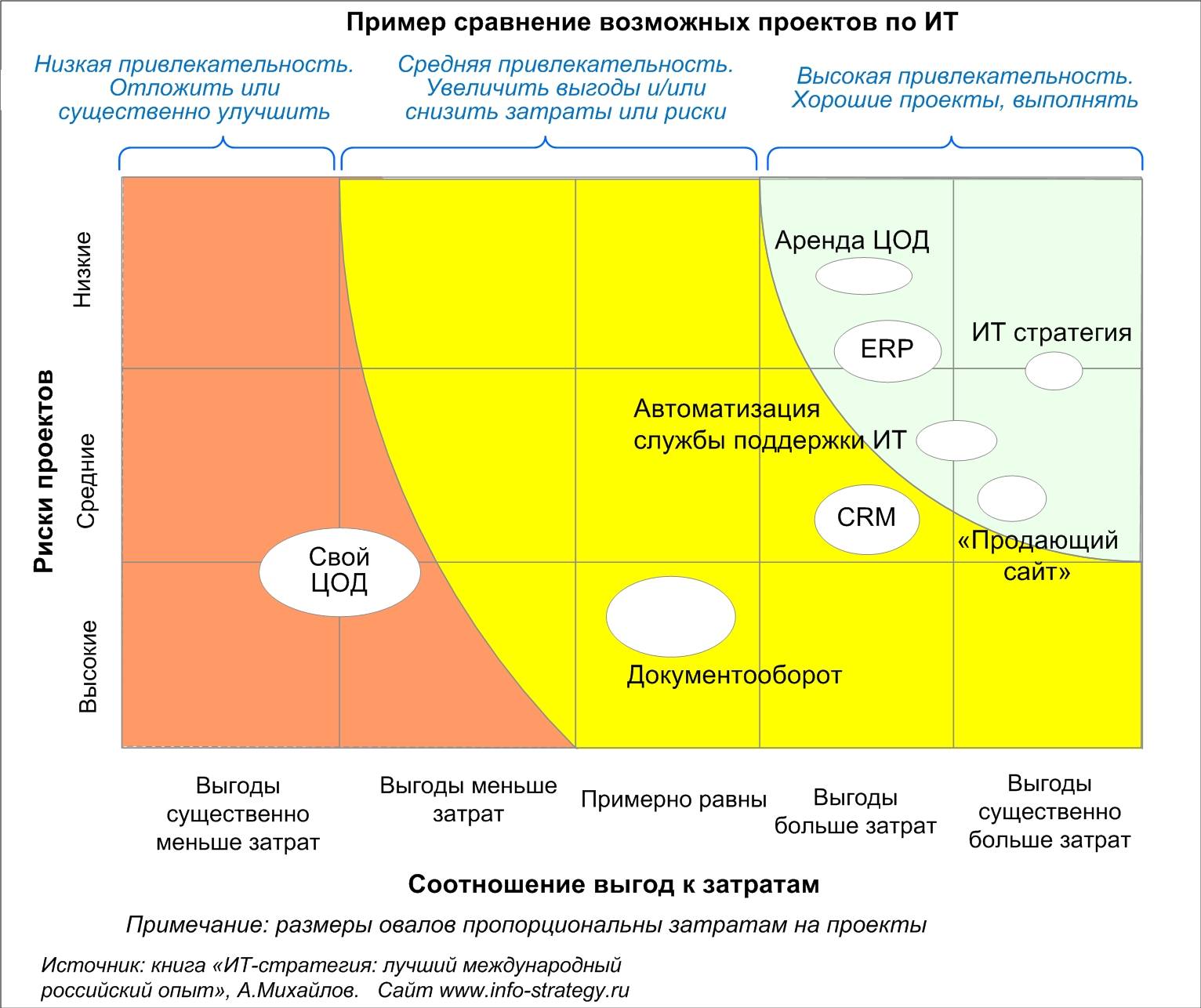 Пример сравнения возможных проектов по ИТ