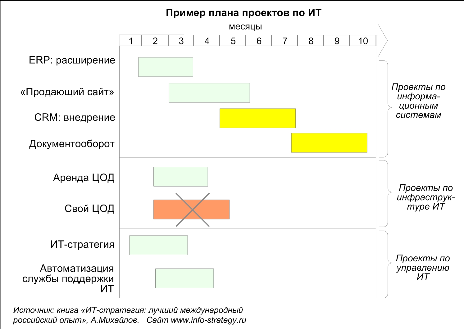 Пример плана проектов по ИТ