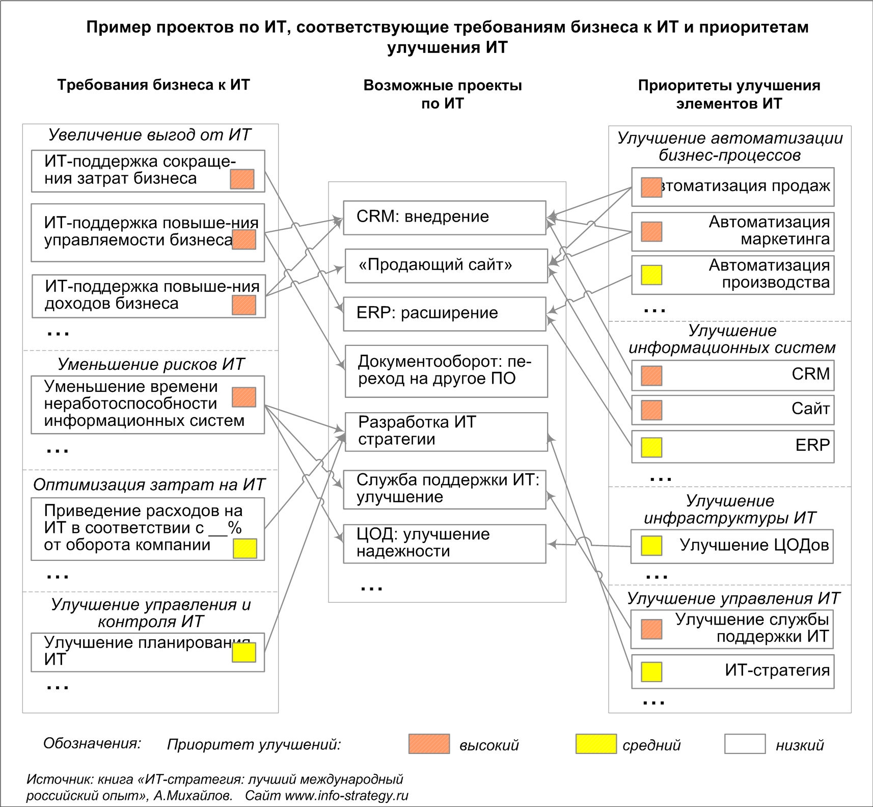 Требования к описанию процессов