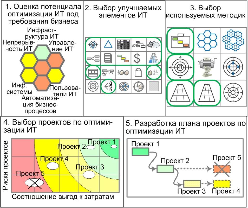 Основные этапы оптимизации ИТ под требования бизнеса