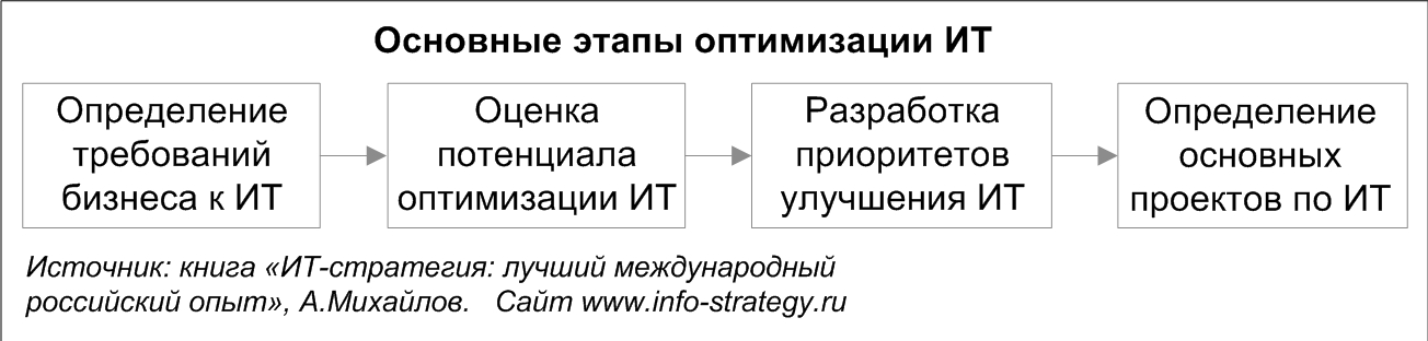 Основные этапы оптимизации ИТ