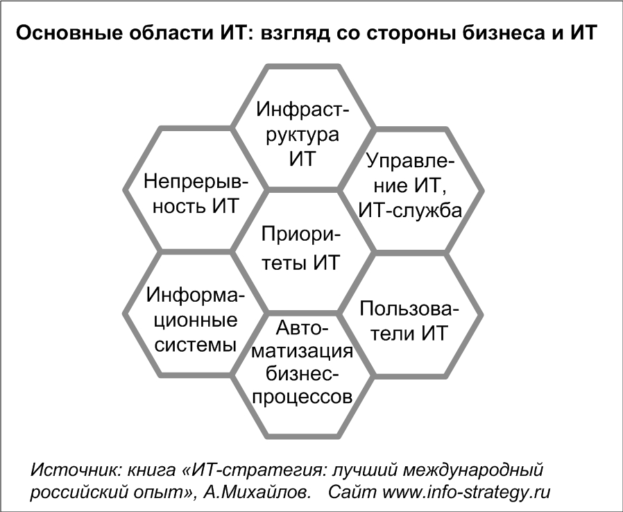 Основные области ИТ: взгляд со стороны бизнеса и ИТ