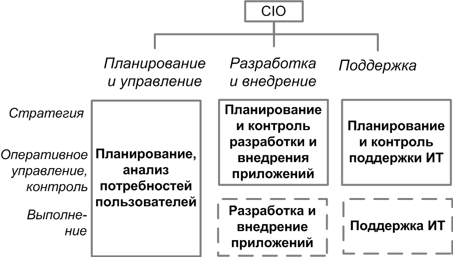 Оргструктура ИТ-службы