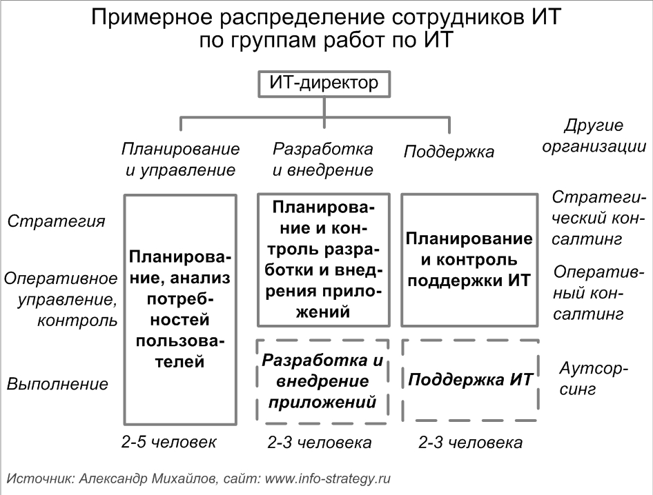 Примерное распределение сотрудников по группам работ по ИТ