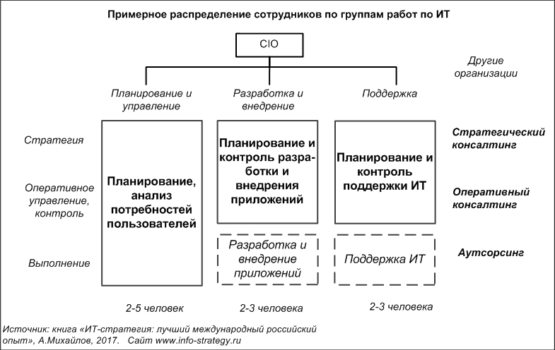 Примерное распределение сотрудников по группам работ по ИТ