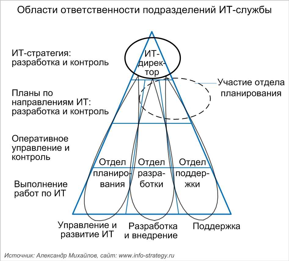 Области ответственности подразделений ИТ-службы