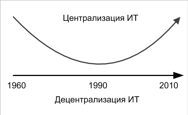 Одним из трендов развития ИТ является централизация ИТ