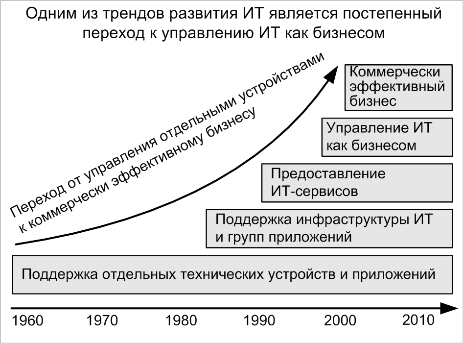 Одним из трендов развития ИТ является постепенный переход к управлению ИТ как бизнесом