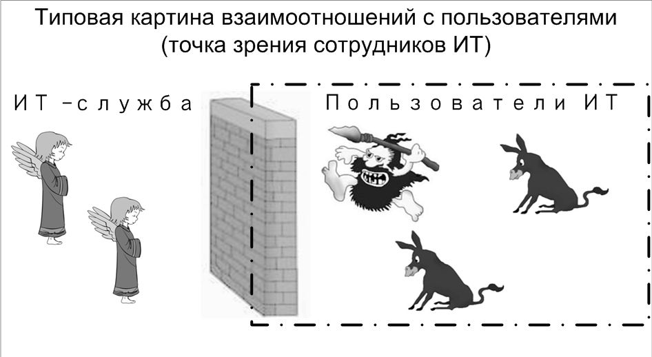 Типовая картина взаимоотношений с пользователями (точка зрения сотрудников ИТ)