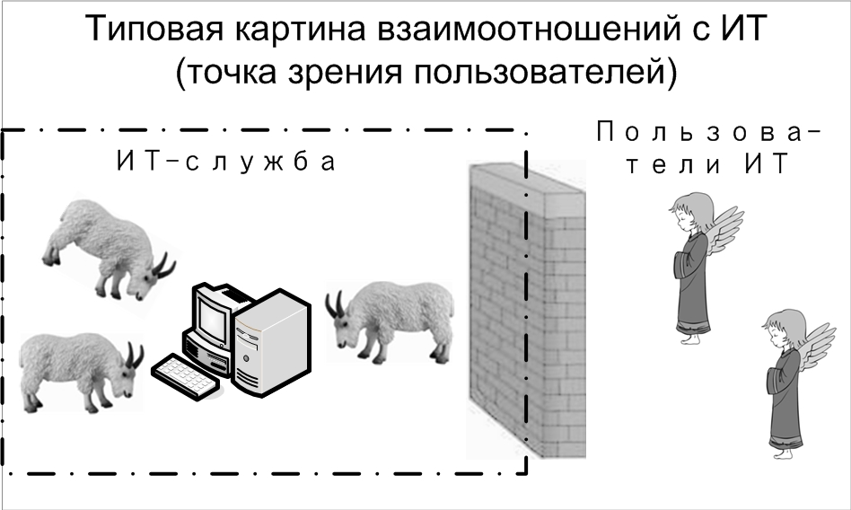 Типовая картина взаимоотношений с ИТ (точка зрения пользователей)