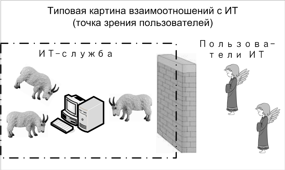 Типовая картина взаимоотношений с ИТ (точка зрения пользователей)