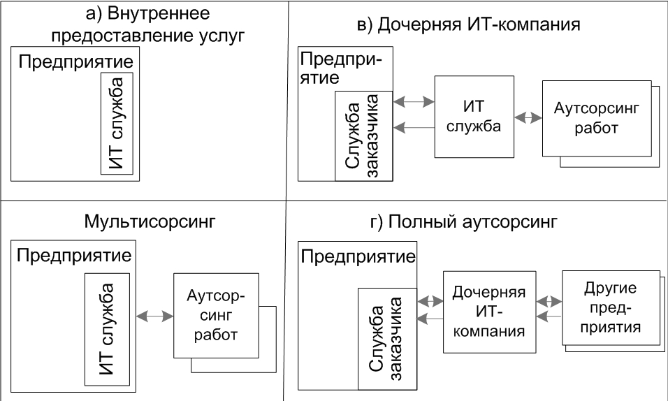 Аутсорсинг ИТ