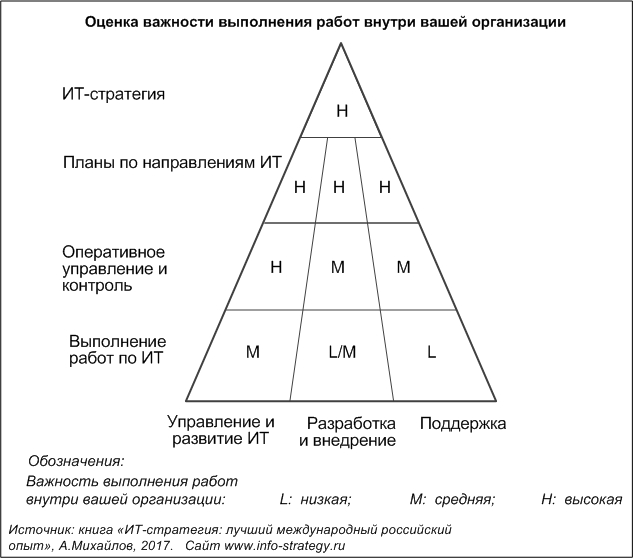 Оценка важности выполнения работ внутри вашей организации