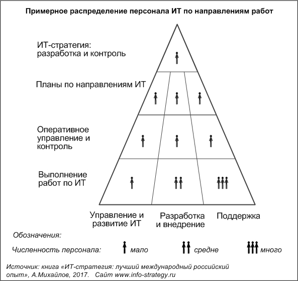 Примерное распределение персонала ИТ по направлениям работ