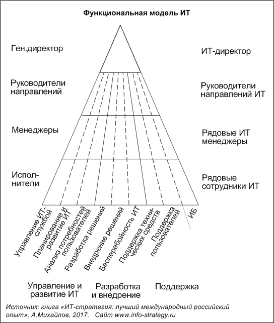 Функциональная модель ИТ